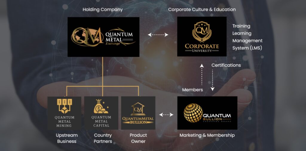 Quantum Metal Exchange's business pillars include Quantum Metal Bullion, which provides various services to the precious metals industry (including gold trading and leasing, gold guarantee facilities, gold storage, gold tokenization, logistics, and services to mining companies and factories), Quantum Metal Exchange Metal Capital is engaged in financial technology services and development, and Quantum Metal Mining is engaged in precious metals business. These pillars are supported by Quantum Metals Enterprise University's efforts to foster corporate culture and develop human resources in the ecosystem.